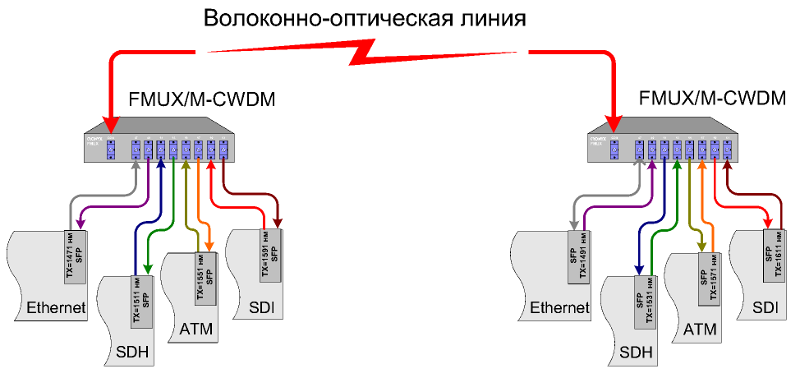Схема применения