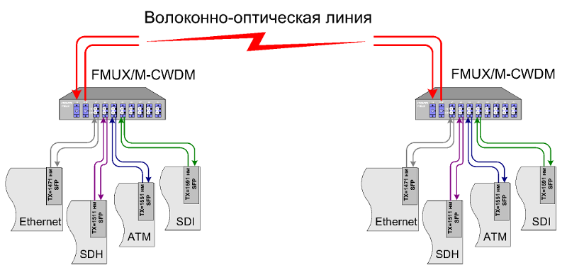 Схема применения