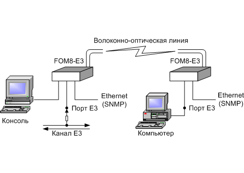Режим мониторинга канала E3